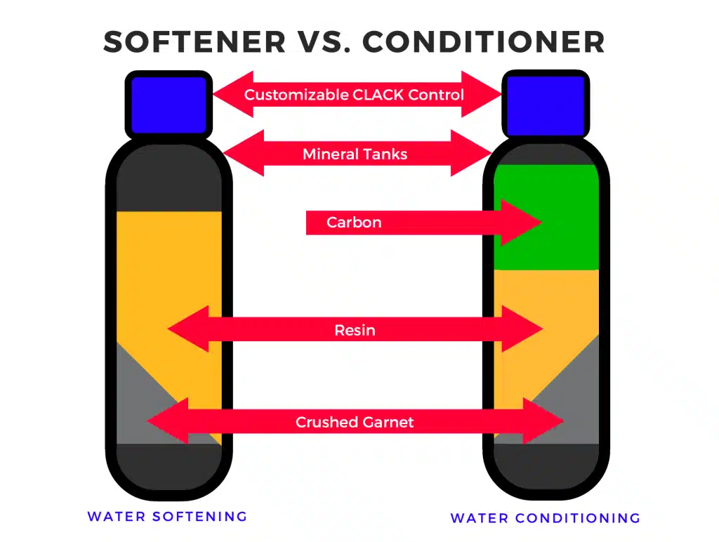 Softner vs. conditioner