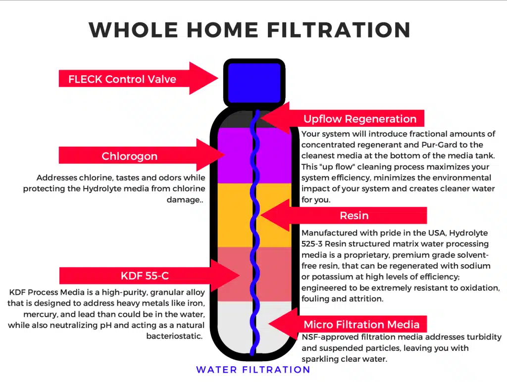 Whole home filteration